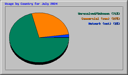 Usage by Country for July 2024