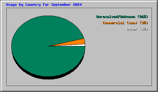 Usage by Country for September 2024