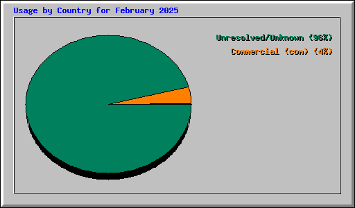 Usage by Country for February 2025