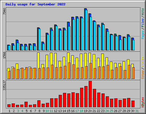 Daily usage for September 2022