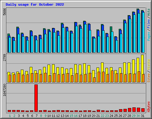 Daily usage for October 2022