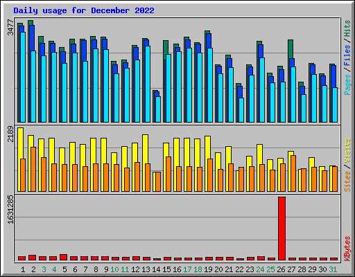 Daily usage for December 2022