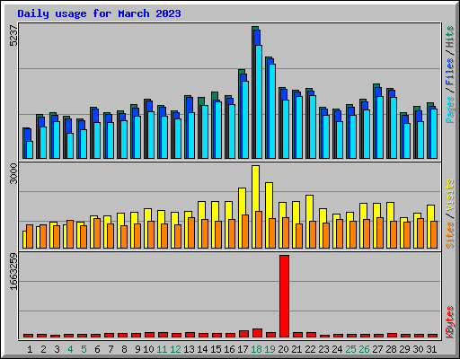 Daily usage for March 2023