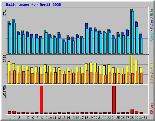 Daily usage for April 2023