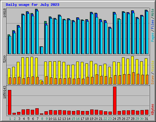 Daily usage for July 2023