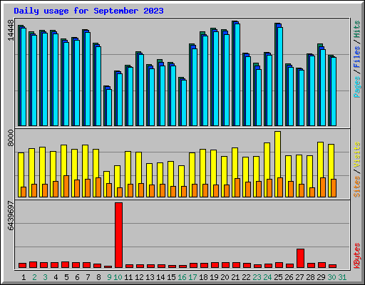 Daily usage for September 2023