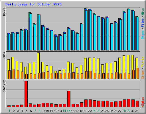 Daily usage for October 2023