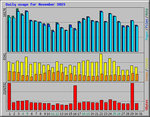 Daily usage for November 2023