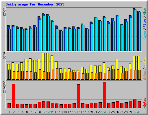 Daily usage for December 2023
