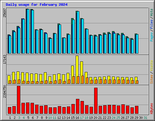 Daily usage for February 2024