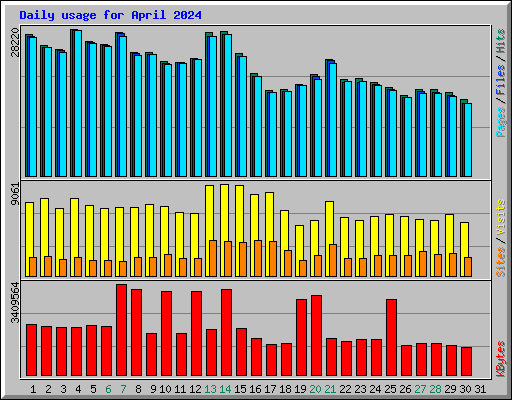 Daily usage for April 2024