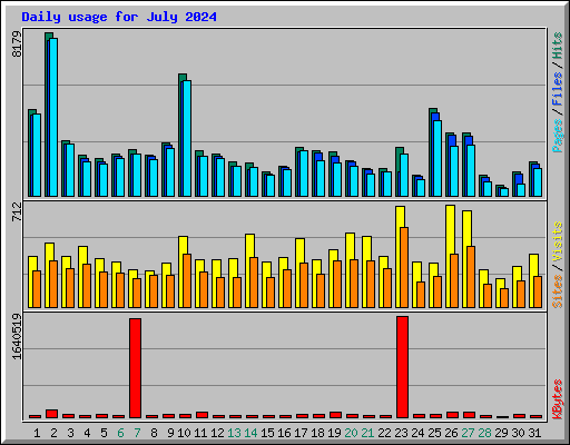 Daily usage for July 2024