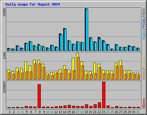 Daily usage for August 2024