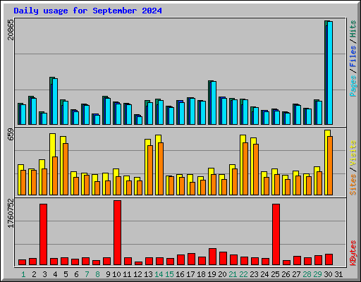 Daily usage for September 2024