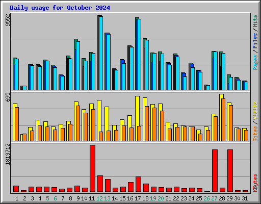 Daily usage for October 2024