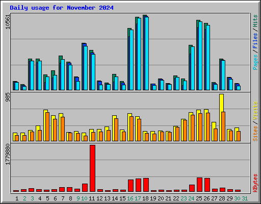 Daily usage for November 2024