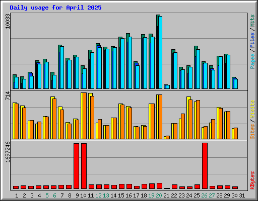 Daily usage for April 2025