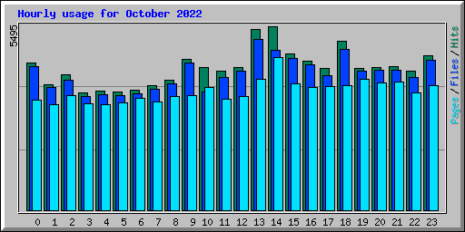 Hourly usage for October 2022