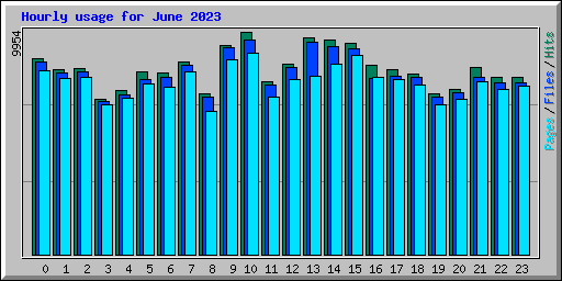 Hourly usage for June 2023