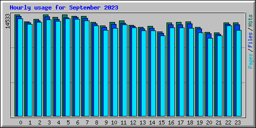 Hourly usage for September 2023