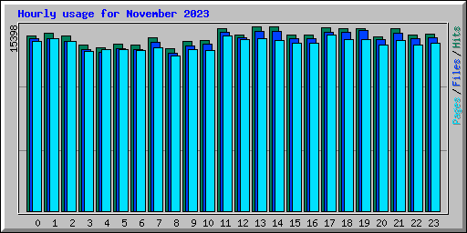 Hourly usage for November 2023