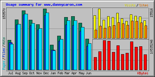 Usage summary for www.dannycaron.com
